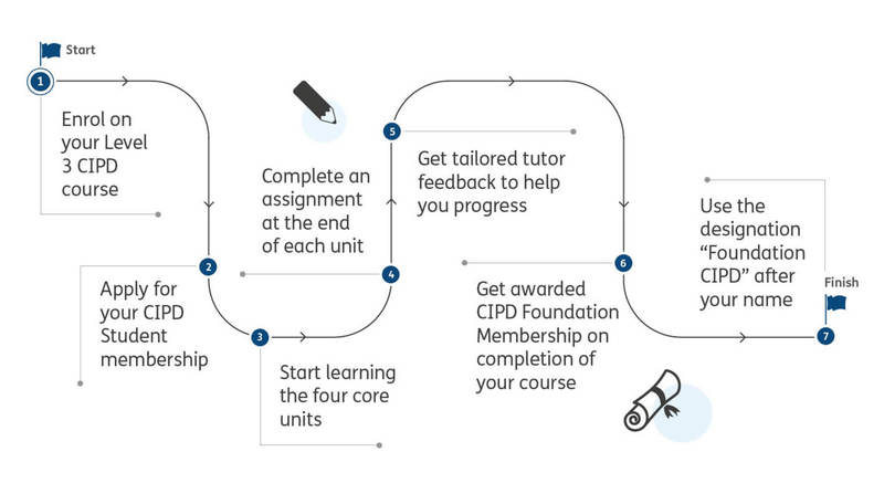 level-3-foundation-certificate-in-people-practice-learndirect